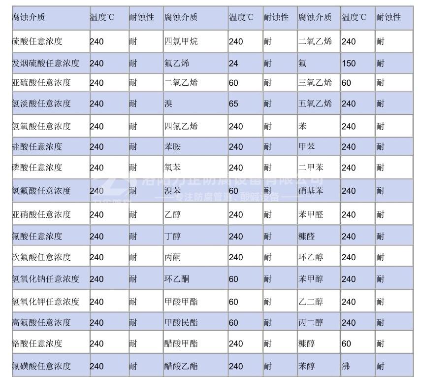聚四氟乙烯耐腐蝕一覽表 聚四氟乙烯耐腐蝕一覽表